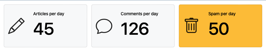 A row of three value boxes. The first has a grey background, a large pencil icon, small text that says Articles per day, and a large number 45. The second has a grey background, a large comment icon, small text that says Comments per day, and a large number 126. The third has a yellow background, a large trashcan icon, small text that says Spam per day, and a large number 50.